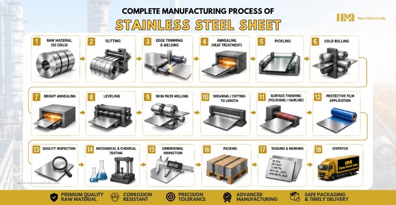 SS Sheet Manufacturing Process
